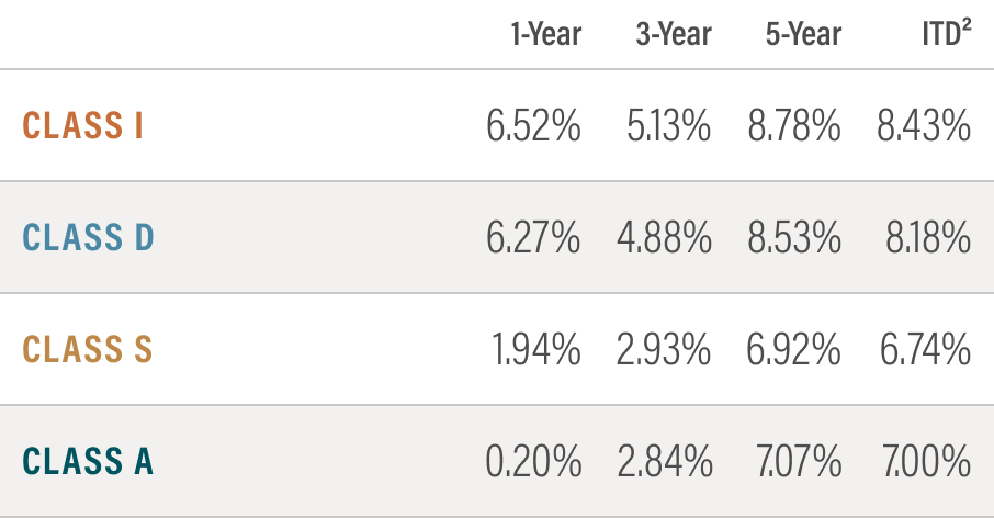 Total Annualized Return on Purchase Price Graph